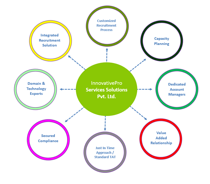 For Client | InnovativePro Services Solutions Pvt. Ltd.